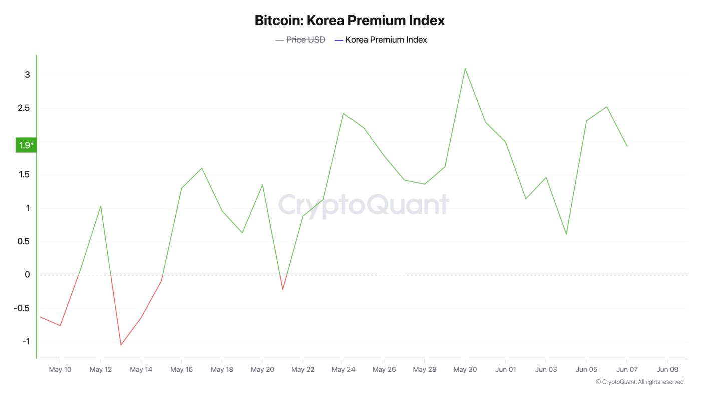 韩国加密的溢价高于全球 第1张