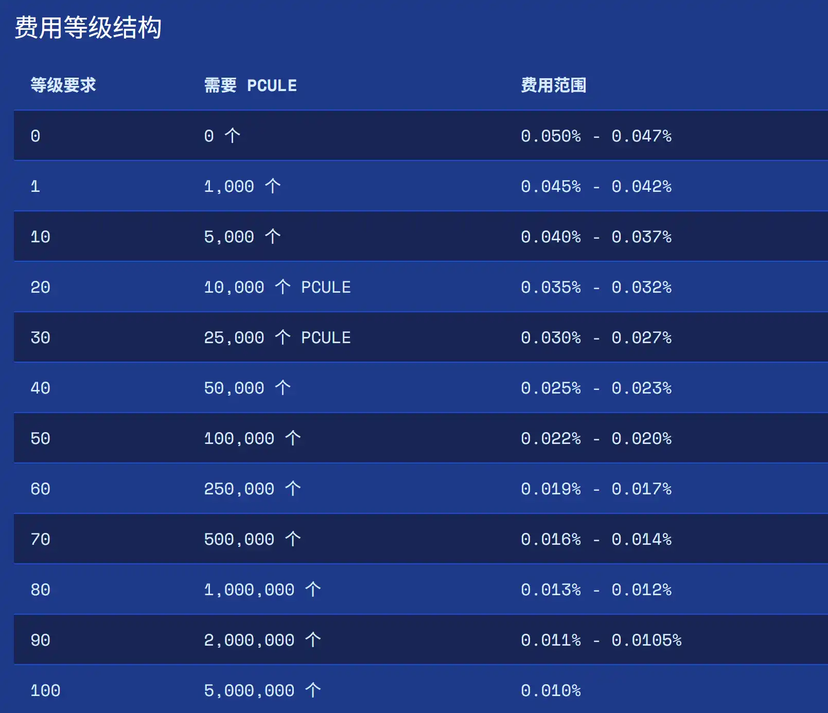 AllianceDAO投资、代币市值破10M,Polycule给Polymarket做了个TG Bot 第4张