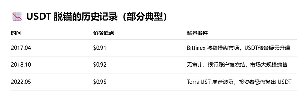 头部稳定币不仅会脱锚 还发生了四次 第1张