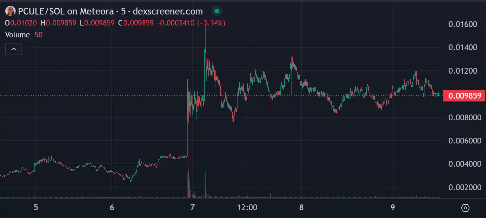 AllianceDAO投资、代币市值破10M,Polycule给Polymarket做了个TG Bot 第2张