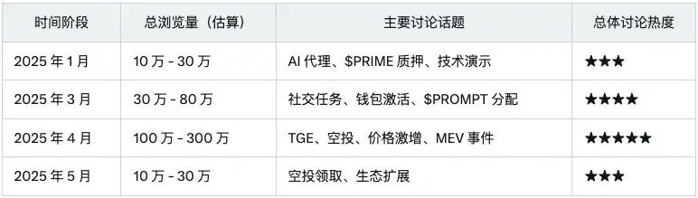 Sahara AI发币在即,「InfoFi爆款」们TGE后表现都怎么样? 第12张