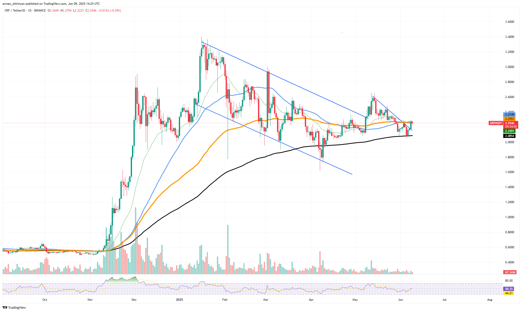 XRP 的迷你金叉推动了卷土重来，Dogecoin（Doge）处境艰难， Solana （SOL）金叉即将到来