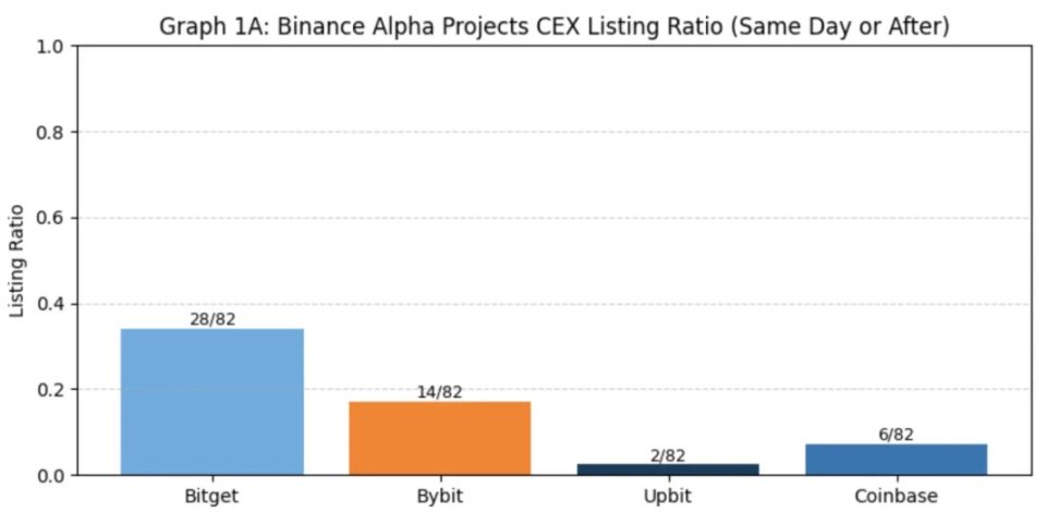 Binance 上线路径研究:Alpha、IDO、Futures、Spot 全拆解 第9张