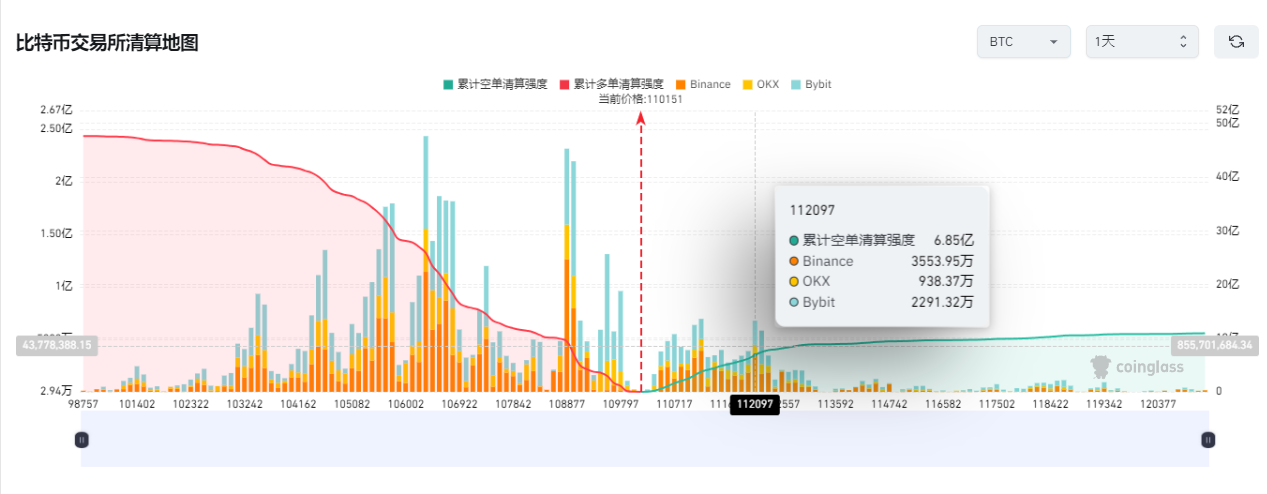 比特币突破11万美元逼近历史巅峰!SEC撕毁Gensler剧本,万亿资本紧急调仓 第3张