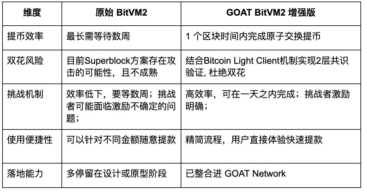 对话 GOAT Network:落地首个 BitVM2 测试网,点燃比特币的 “OP 时刻” 第1张