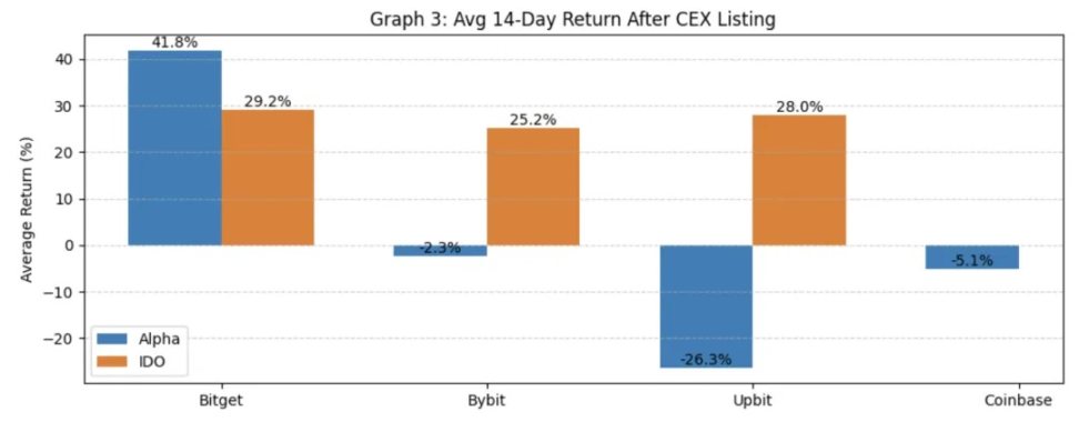 Binance 上线路径研究:Alpha、IDO、Futures、Spot 全拆解 第11张