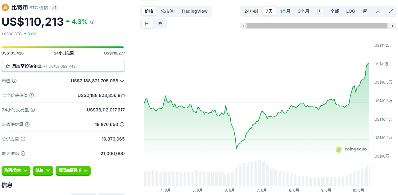 比特币突破11万美元逼近历史巅峰!SEC撕毁Gensler剧本,万亿资本紧急调仓 第1张