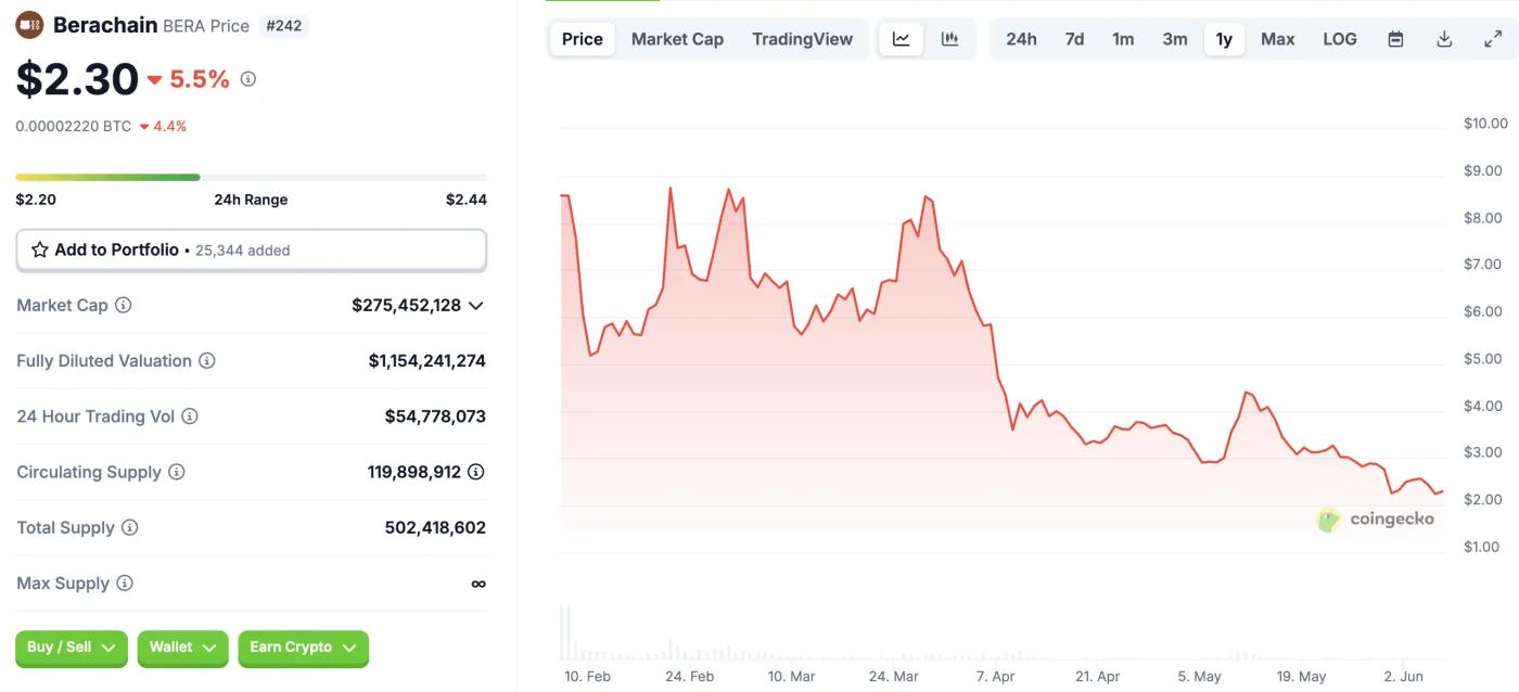 Sahara AI发币在即,「InfoFi爆款」们TGE后表现都怎么样? 第9张