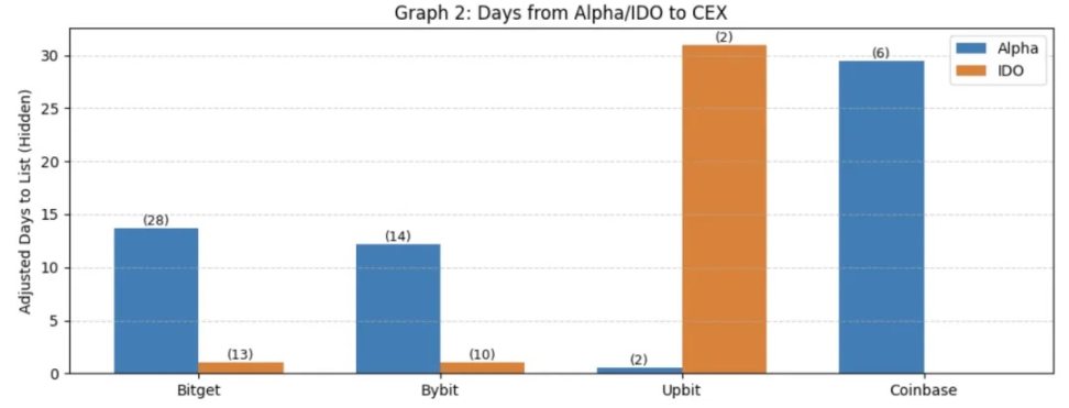 Binance 上线路径研究:Alpha、IDO、Futures、Spot 全拆解 第10张