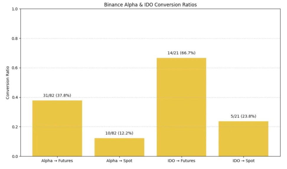 Binance 上线路径研究:Alpha、IDO、Futures、Spot 全拆解 第6张