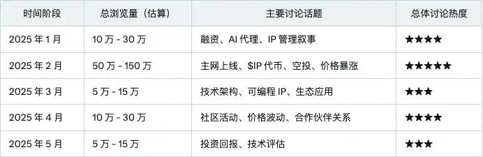 Sahara AI发币在即,「InfoFi爆款」们TGE后表现都怎么样? 第8张