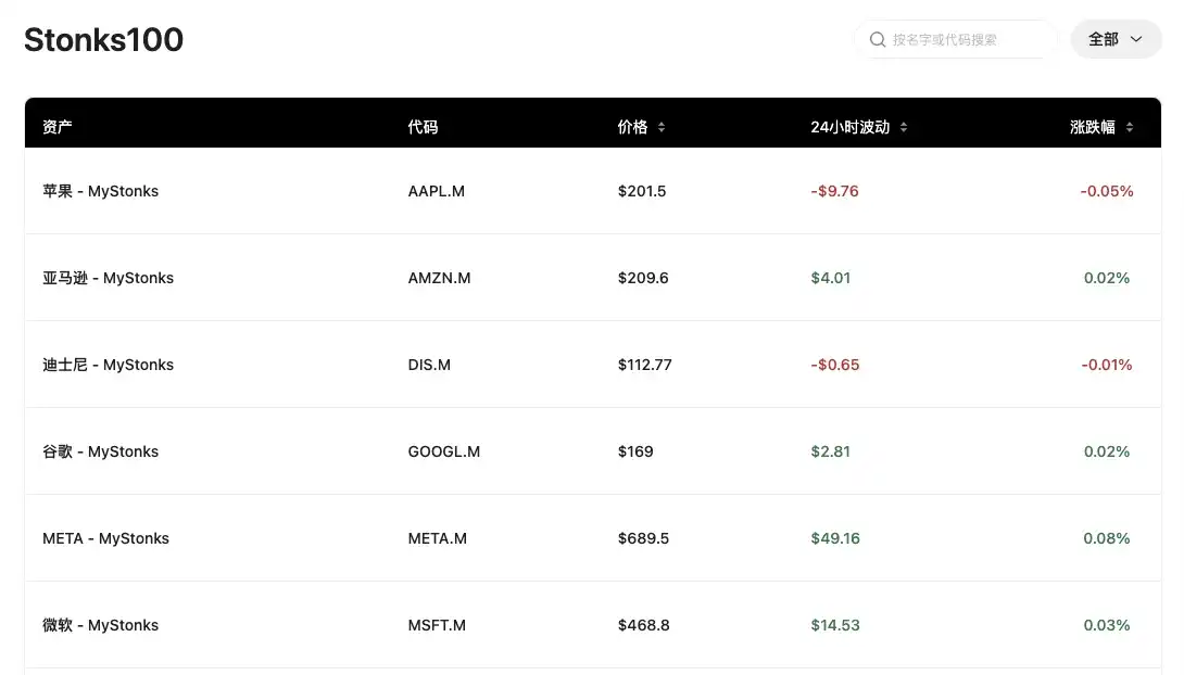 美股代币化热度再起,哪些链上平台可以交易美股? 第2张