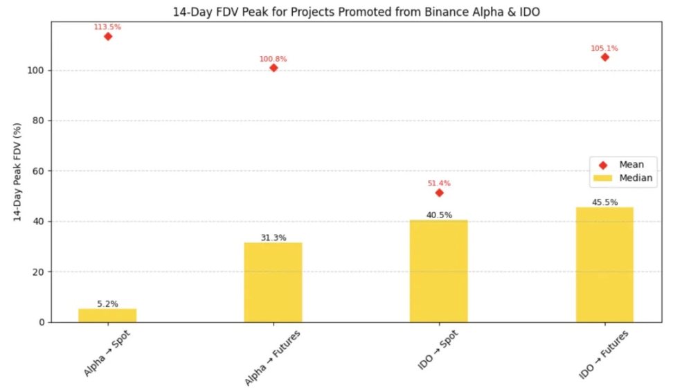Binance 上线路径研究:Alpha、IDO、Futures、Spot 全拆解 第7张