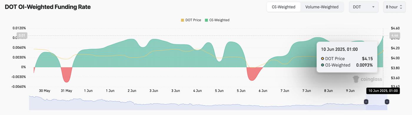 Polkadot (DOT)是否准备在 6 月 11 日 ETF 裁决之前采取重大举措? 第2张