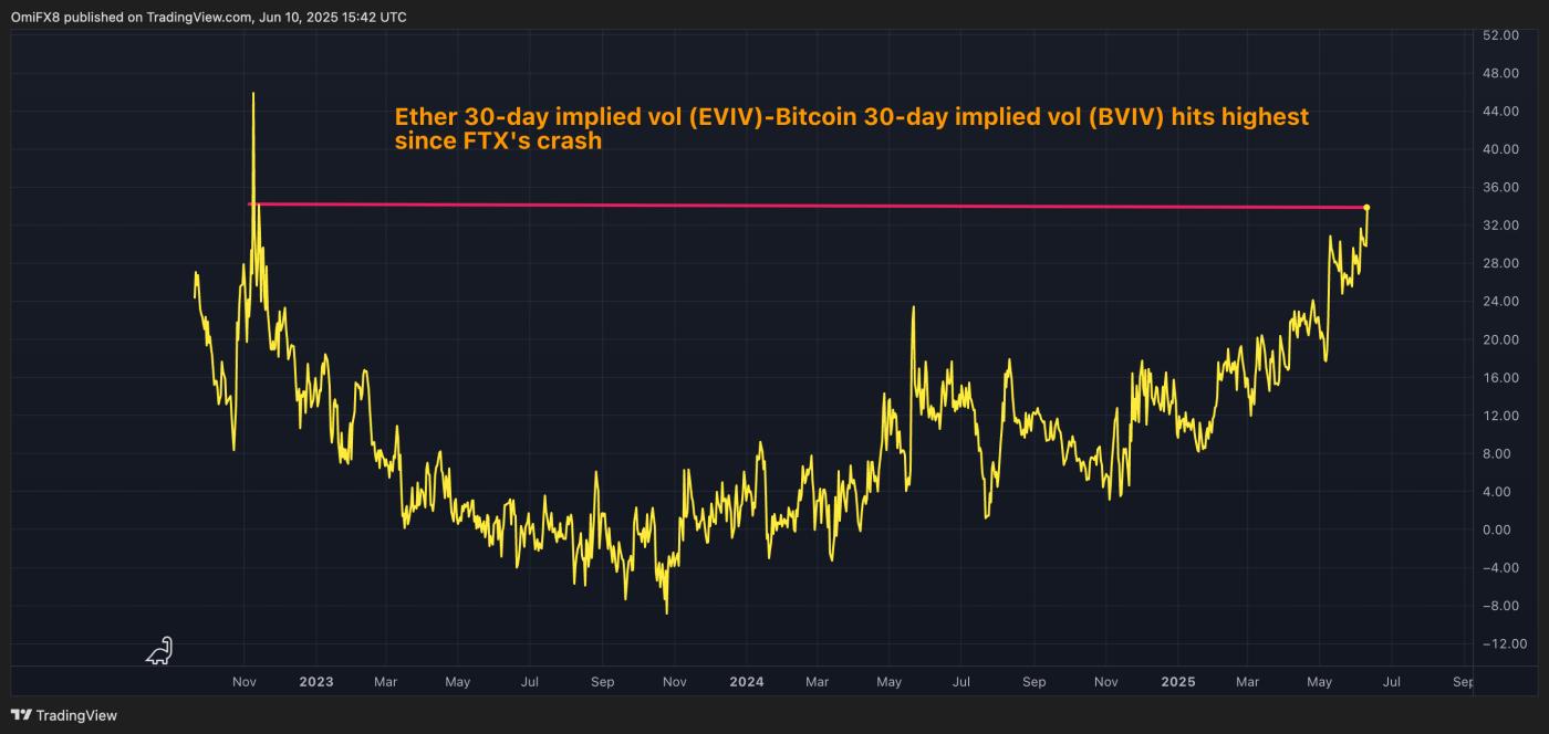 Spread between EVIV and BVIV. (TradingView) 以太币对比特币的波动性创下 FTX 崩盘以来新高,更受交易员青睐 第1张