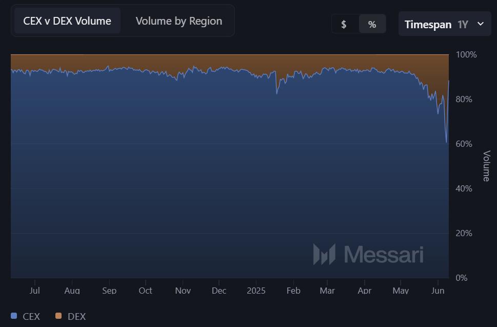 (Messari) 亚洲早间简报:Coinbase 溢价而非日本央行利率可能是BTC值得关注的指标 第2张
