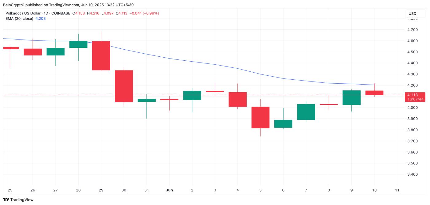 Polkadot (DOT)是否准备在 6 月 11 日 ETF 裁决之前采取重大举措? 第1张