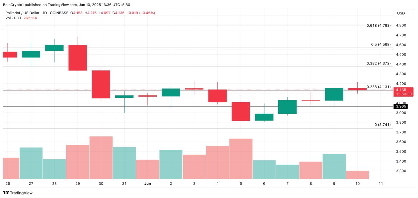 Polkadot (DOT)是否准备在 6 月 11 日 ETF 裁决之前采取重大举措? 第3张