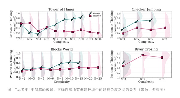 7375006 苹果新论文分析DeepSeek-R1准确率崩溃问题 第7张