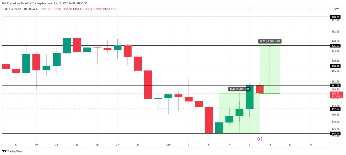 投资者因 FOMO 抛售 4.2 亿镁Solana ;阻碍价格复苏 第3张