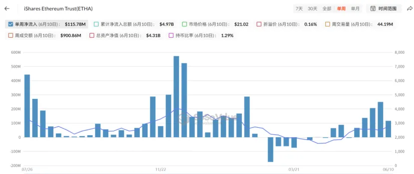 Trend Research:写在暴涨前夕,我们为何看好 ETH 第19张