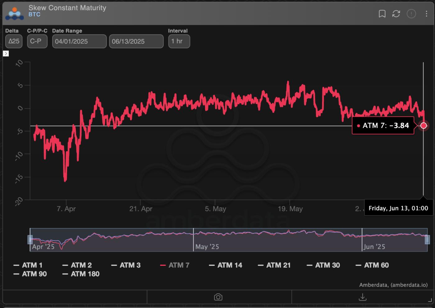 BTC's 7-day options skew. (Deribit/Amberdata) 以色列与伊朗紧张局势导致油价飙升 6%,比特币“倾斜度”下滑 第1张