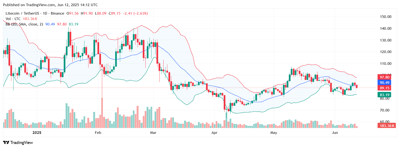 Litecoin(LTC)布林带走势图显示反弹前景黯淡 第1张