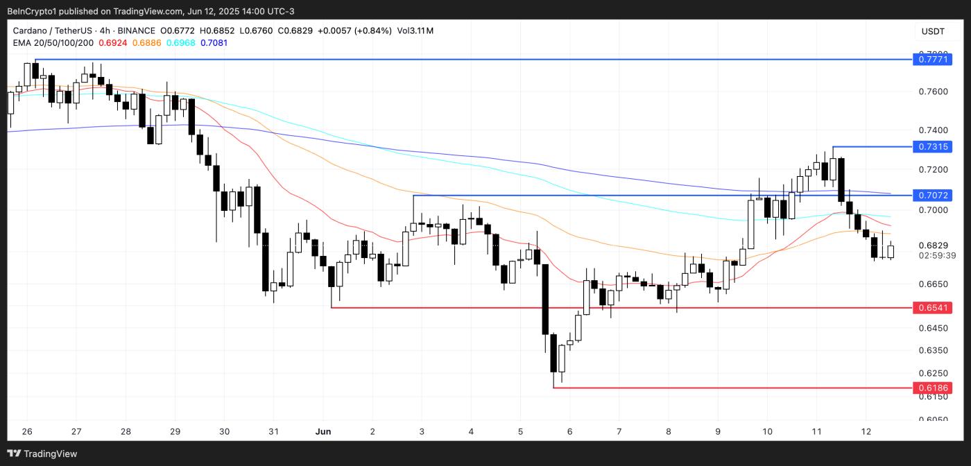 Cardano(ADA)价格会在 2025 年下半年复苏吗? 第4张