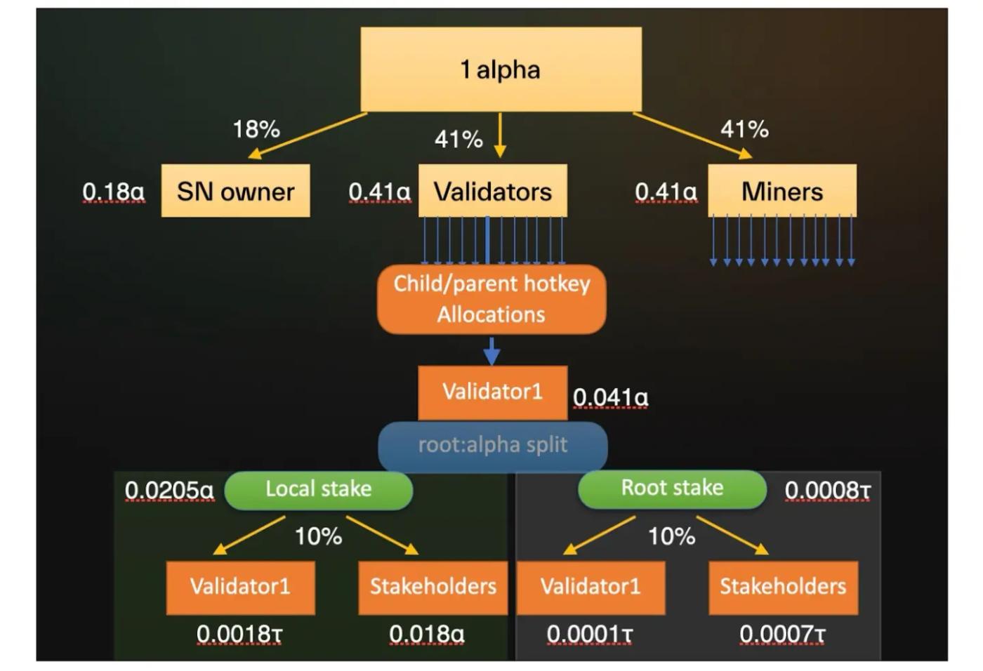探讨 AI Layer1:寻找链上 DeAI 的沃土 第18张