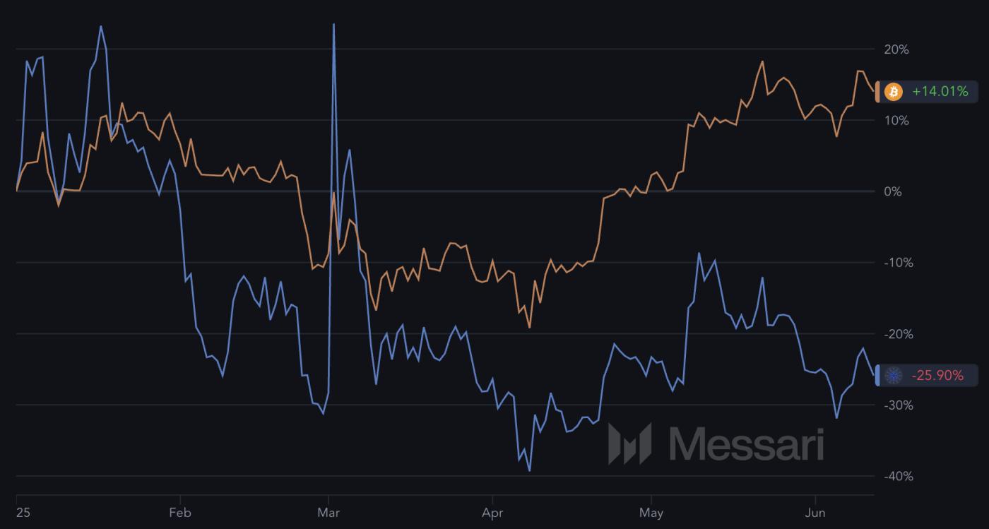 Cardano(ADA)价格会在 2025 年下半年复苏吗? 第1张