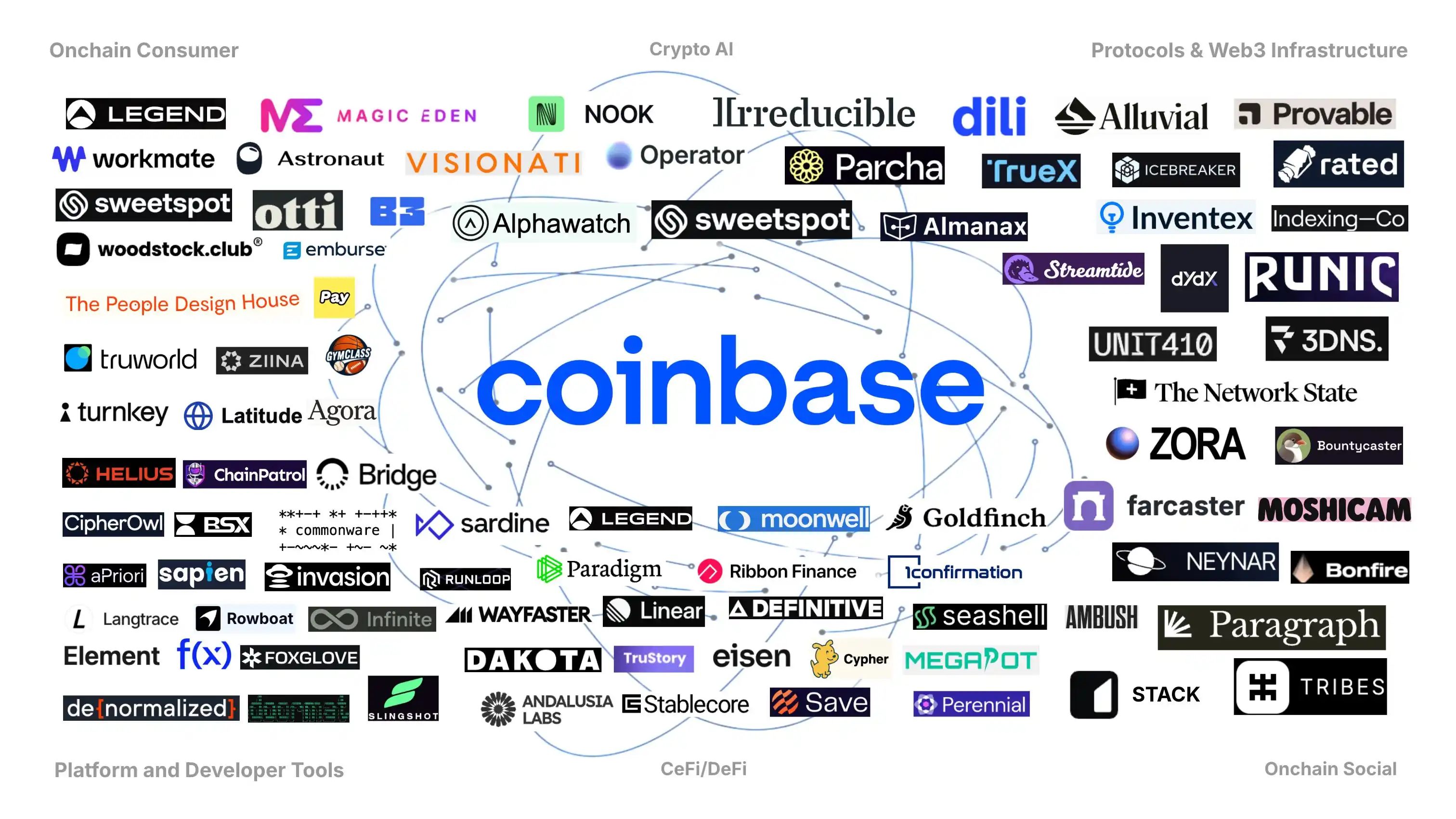 合规之王的新野望：Coinbase用"机构+零售+链上"三叉戟挑战币安霸权  第3张