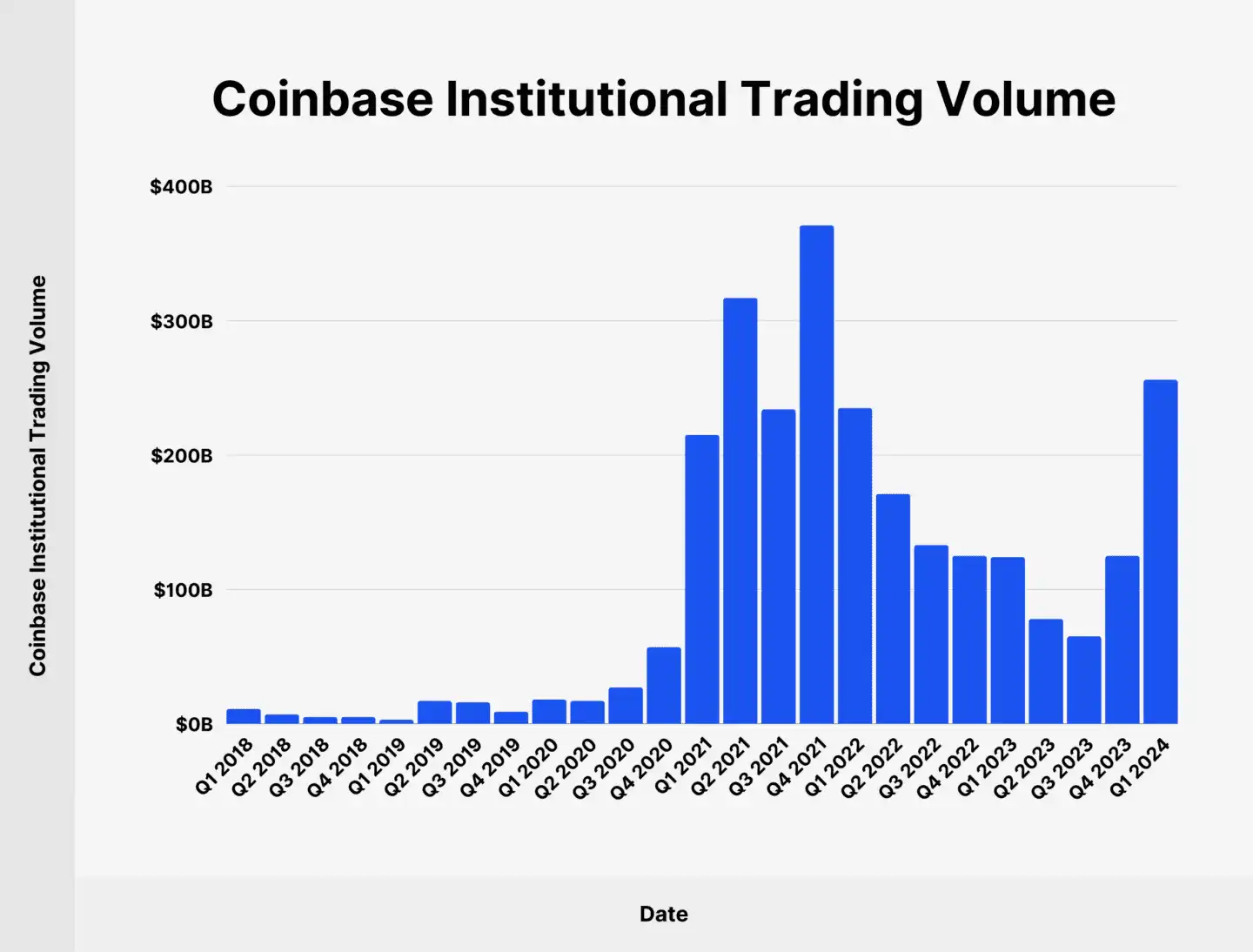 合规之王的新野望：Coinbase用"机构+零售+链上"三叉戟挑战币安霸权  第5张