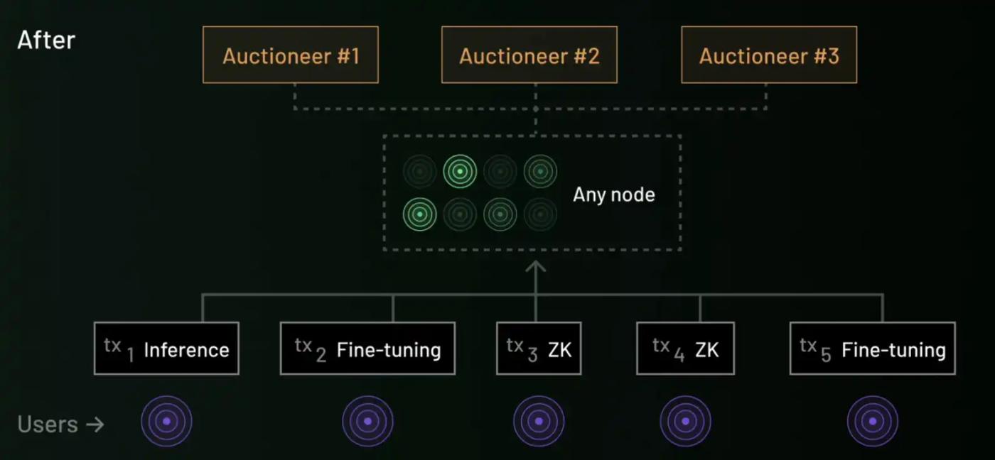 探讨 AI Layer1:寻找链上 DeAI 的沃土 第9张