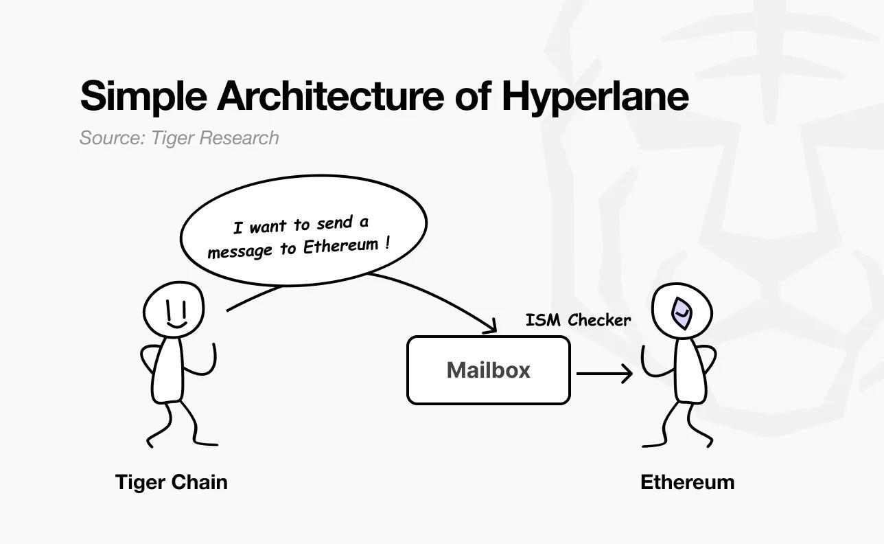 深度解析Hyperlane:连接150多条区块链的无许可跨链协议 第3张