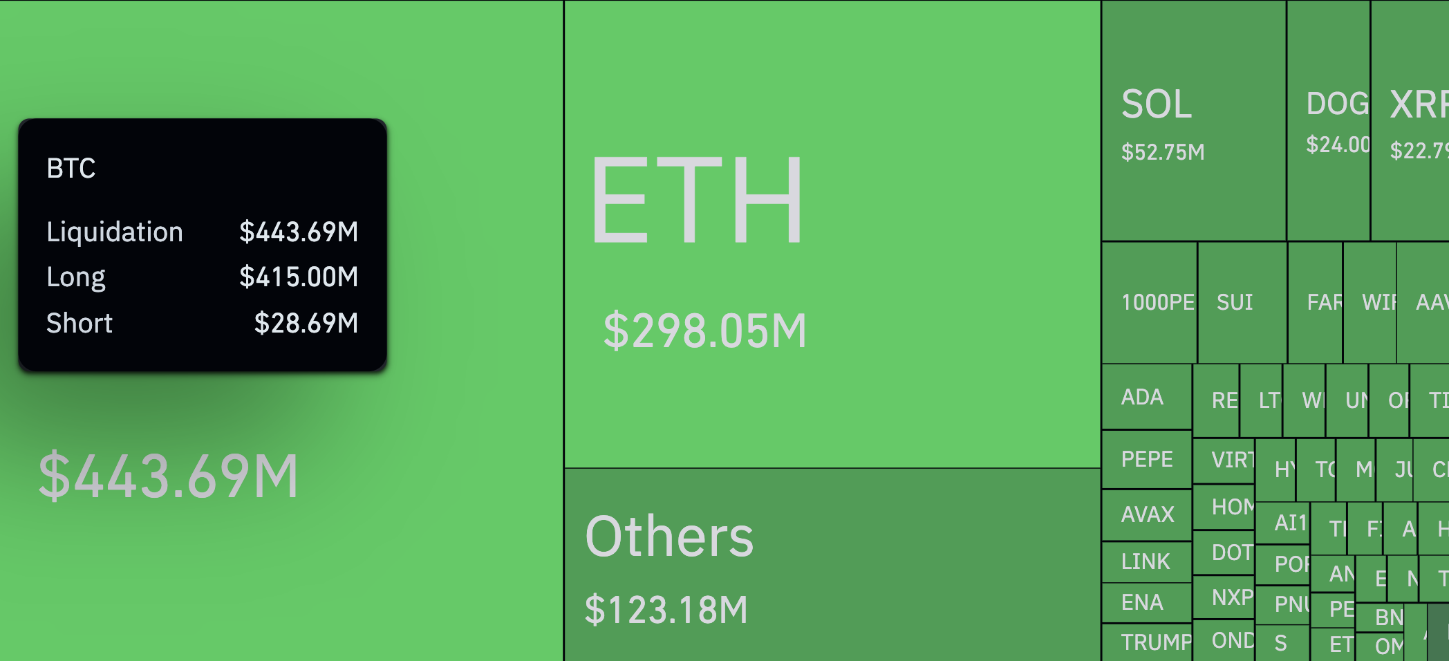 比特币最糟糕的一天?1446%的清算失衡引发11.4亿美元的损失 第1张