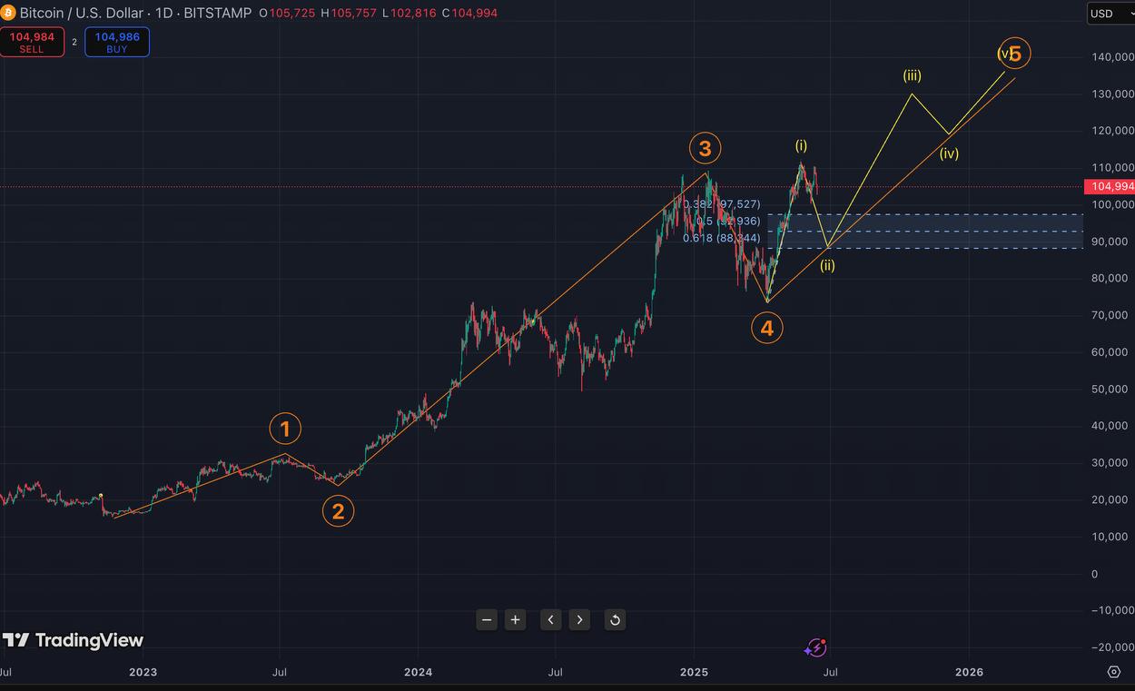 (John Glover, Ledn/TradingView) 伊朗和以色列紧张局势后,比特币反弹至 10.6 万美元,但分析师警告称将出现更深的回调 第2张