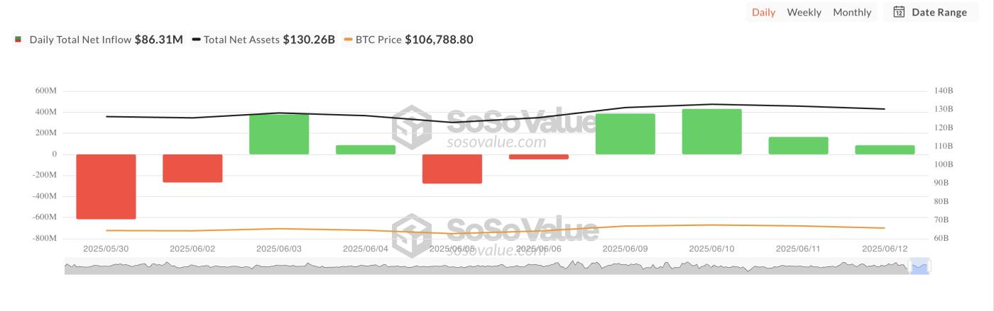 比特币 ETF 连续第四天流入,但势头正在减弱 | ETF 新闻 第1张