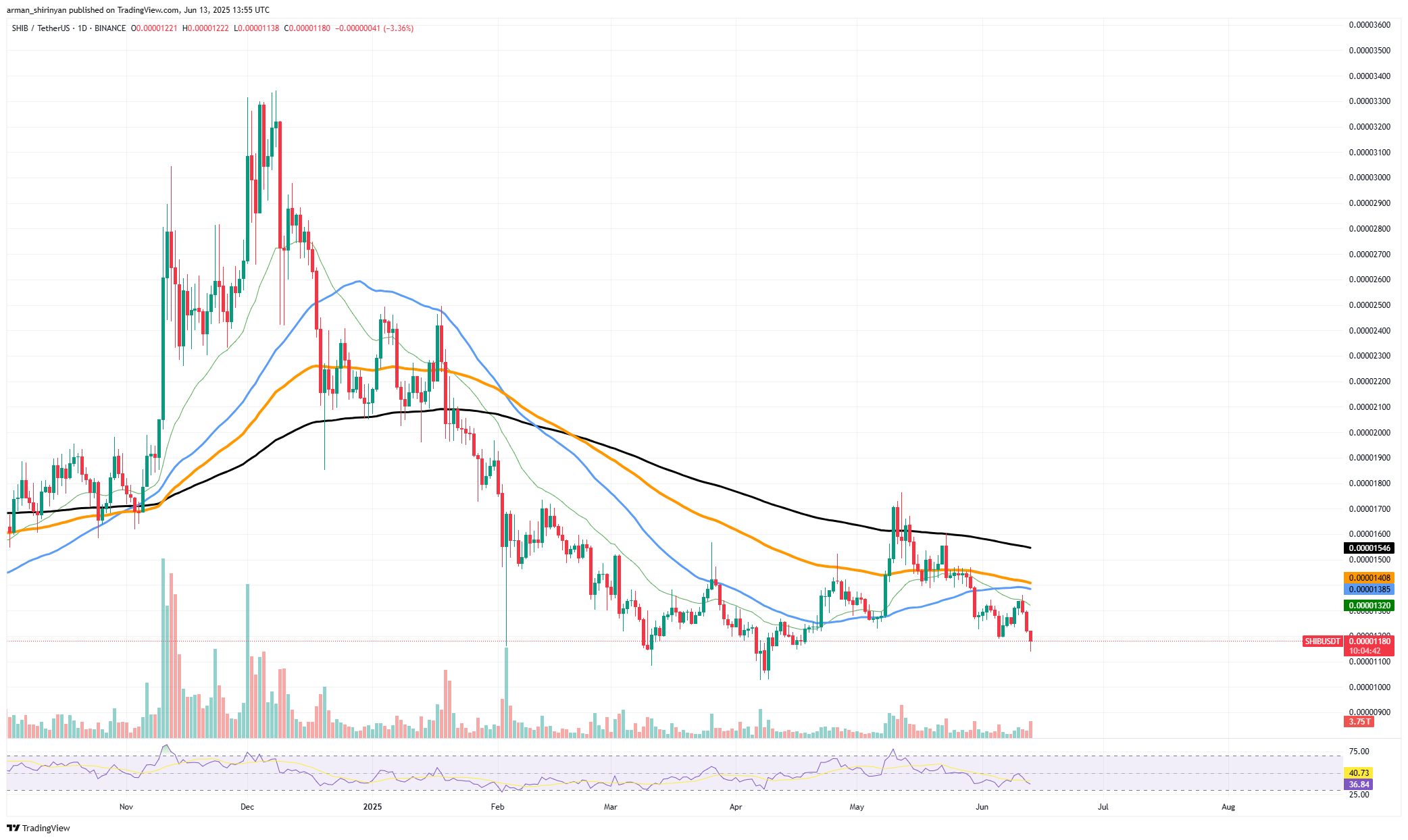 Shiba Inu(SHIB):现已破产,比特币(BTC)大幅上涨, XRP:3 美元反弹的秘诀 第1张