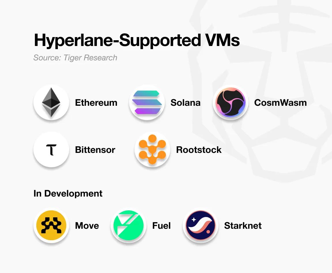 深度解析Hyperlane:连接150多条区块链的无许可跨链协议 第5张