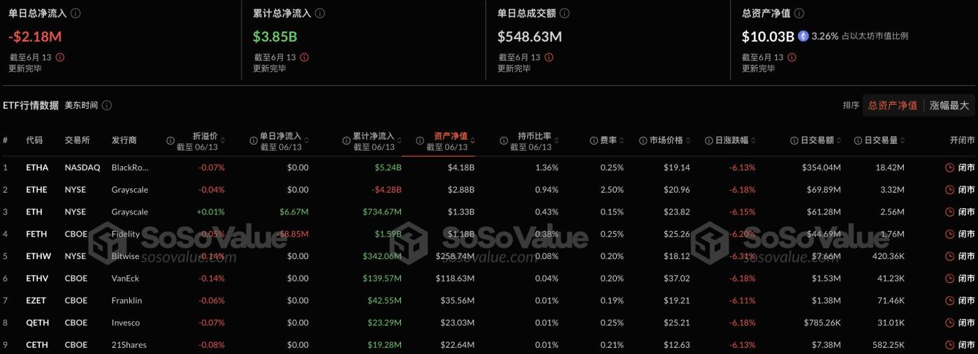 以太坊现货ETF昨日净流出217.6万美元,持续19日净流入遭终结 第2张