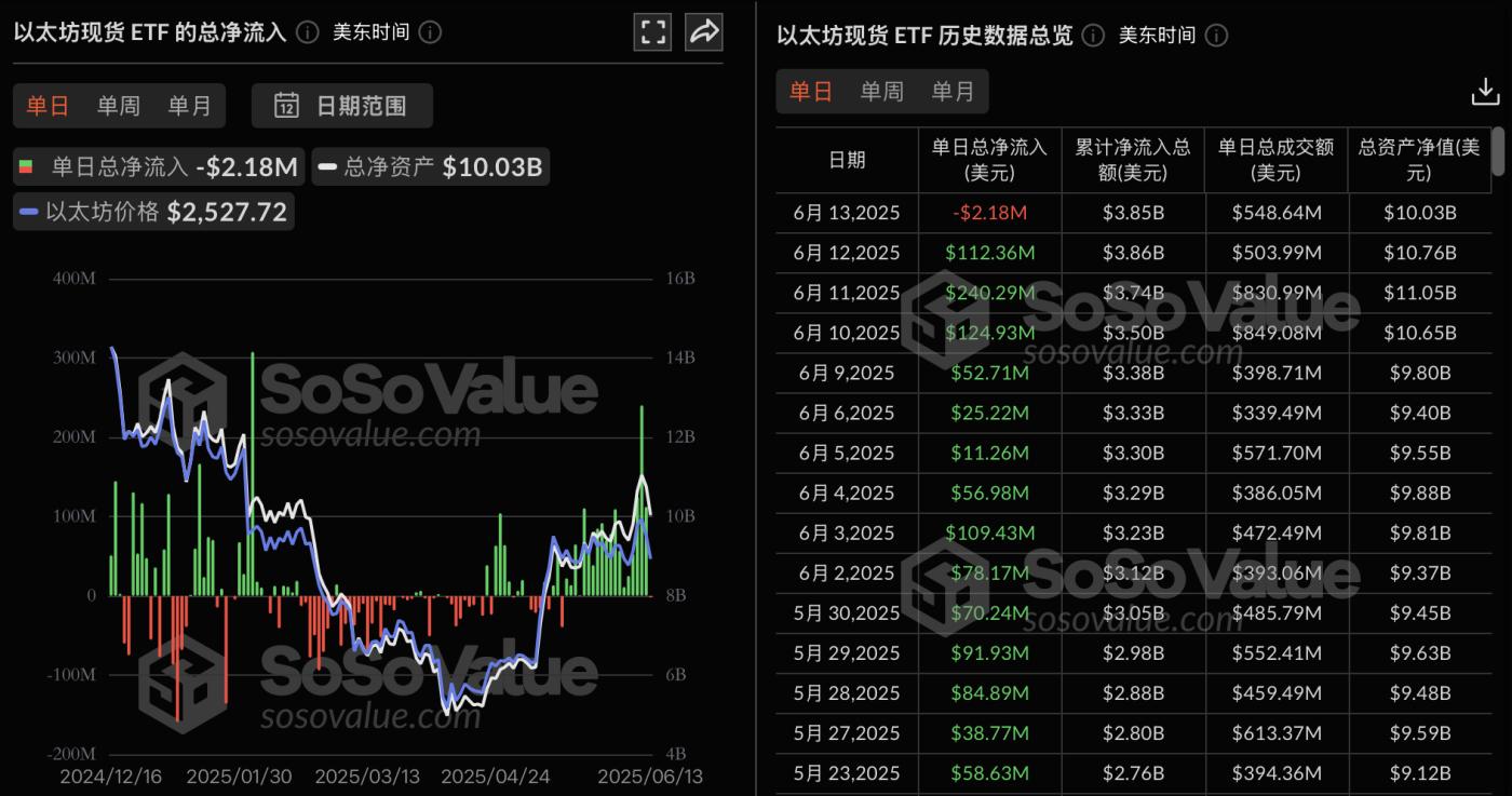 以太坊现货ETF昨日净流出217.6万美元,持续19日净流入遭终结 第3张