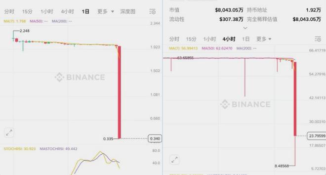 暴跌 80%:ZKJ 与 KOGE 币价崩盘背后的币安 Alpha 困局 第1张
