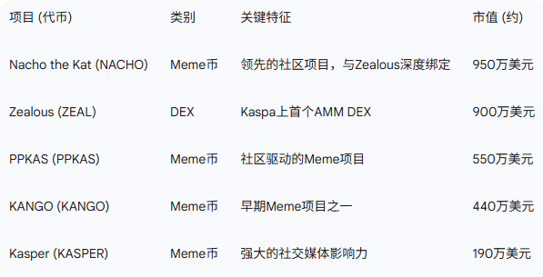 Kaspa生态的“Uniswap时刻”:Zealous十倍增长背后,是Meme狂热还是DeFi基石? 第2张