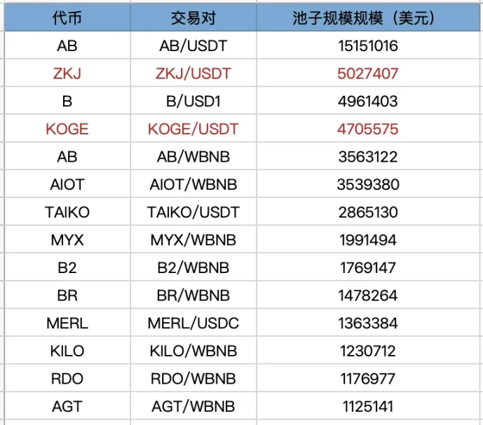 继续刷 Binance Alpha,哪些代币性价比更高? 第1张