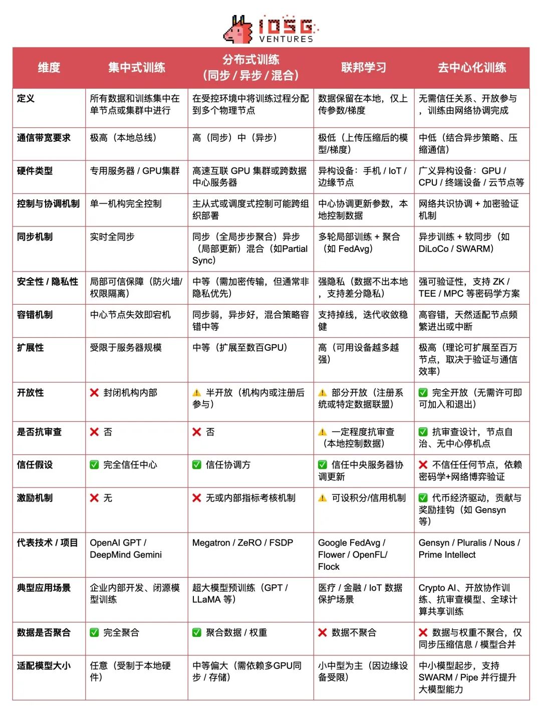 Crypto AI的圣杯:去中心化训练的前沿探索 第1张