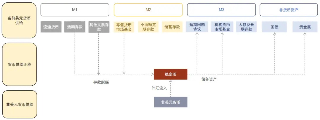 中金:稳定币对金融体系的潜在影响 第6张