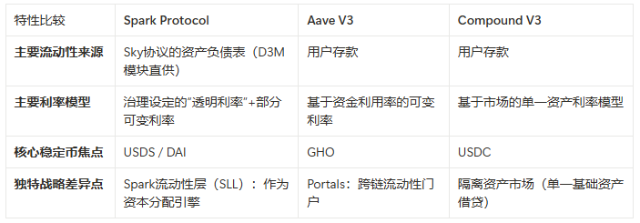 MakerDAO的阳谋:用你的代码,抢你的市场,Spark是刺向Aave心脏的利剑吗? 第5张