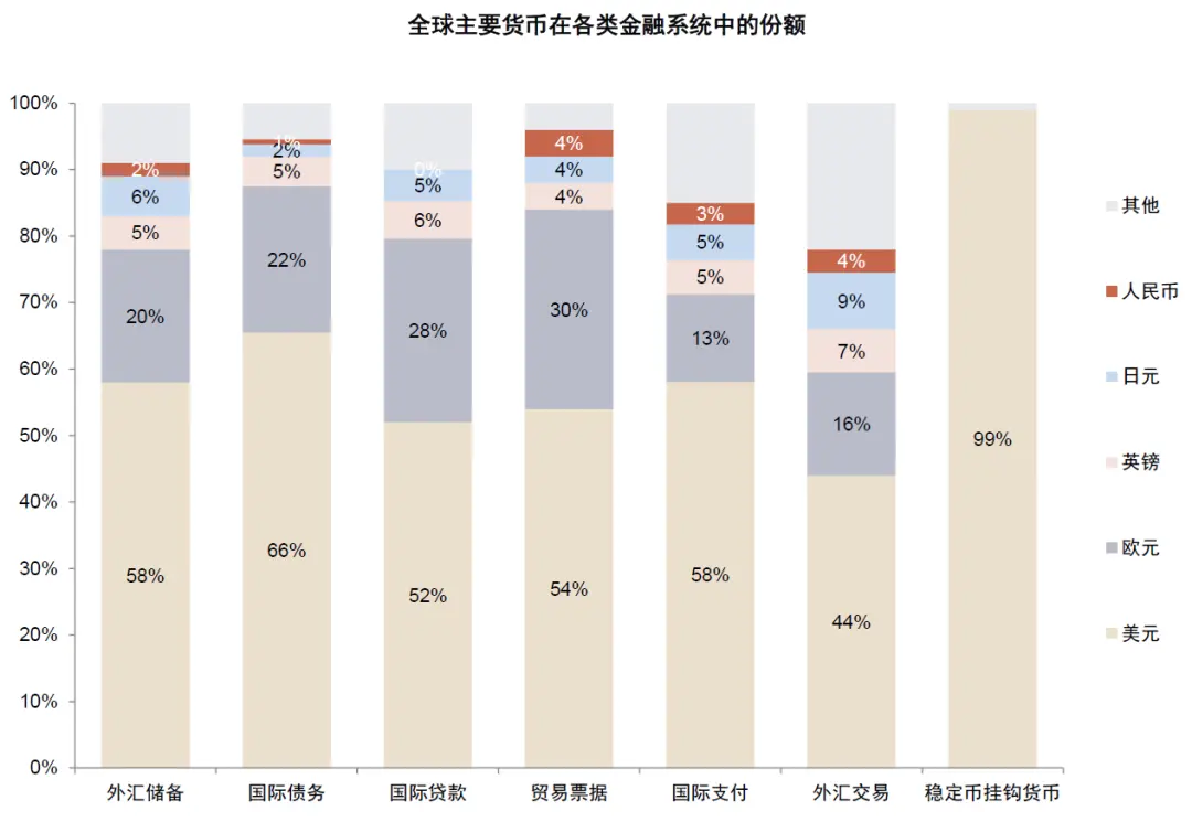 中金:稳定币对金融体系的潜在影响 第14张