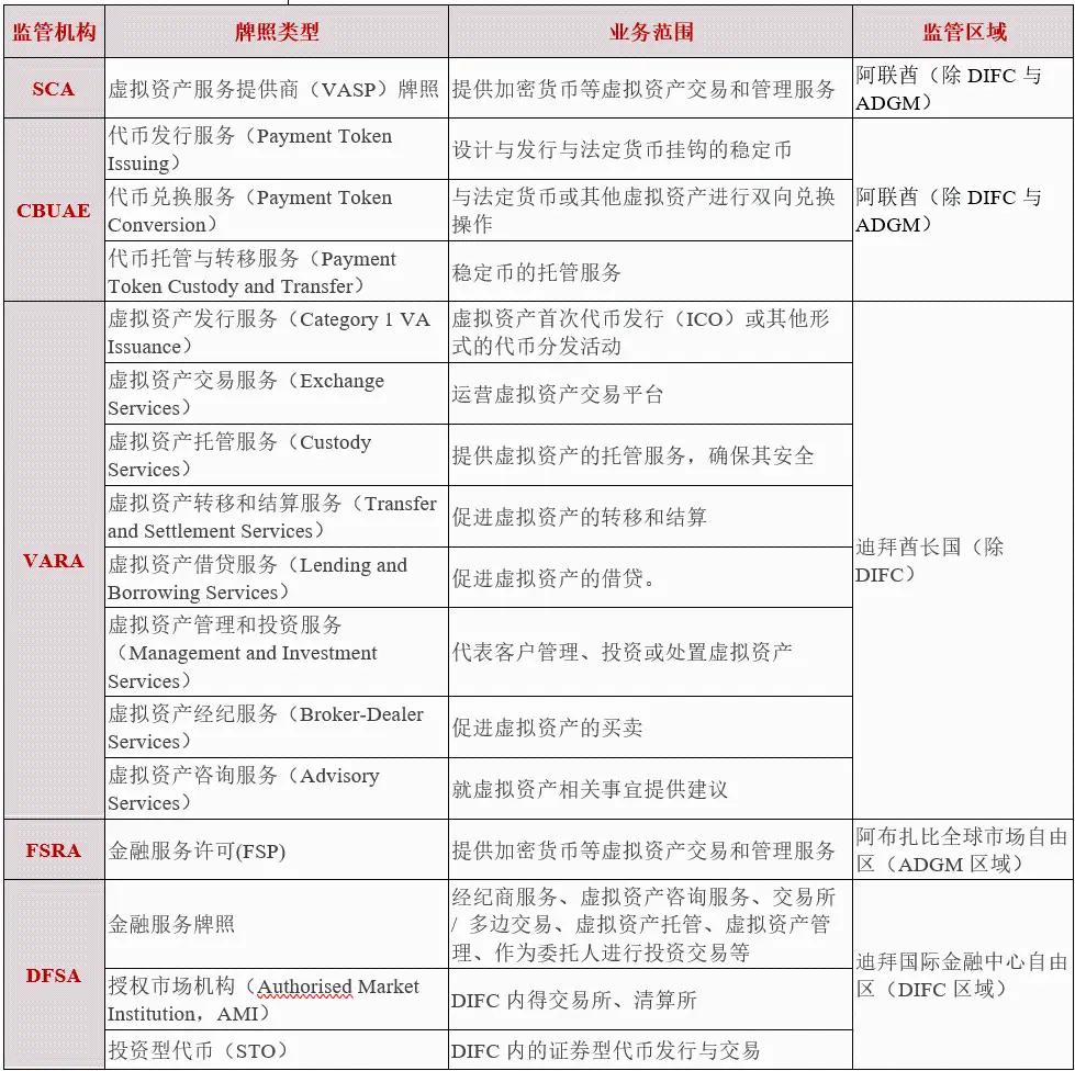 Web3 出海|阿联酋及迪拜、阿布扎比加密监管政策简明框架 第6张