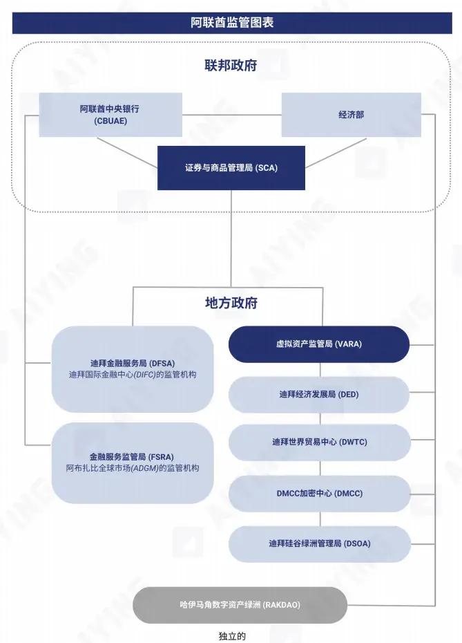 Web3 出海|阿联酋及迪拜、阿布扎比加密监管政策简明框架 第5张